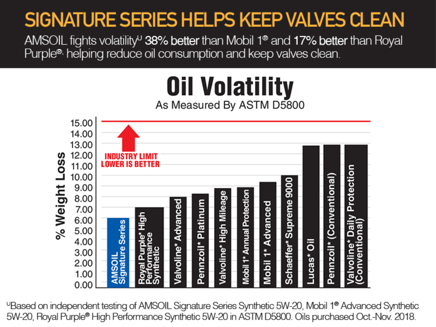 AMSOIL Signature Series Oil Volatility