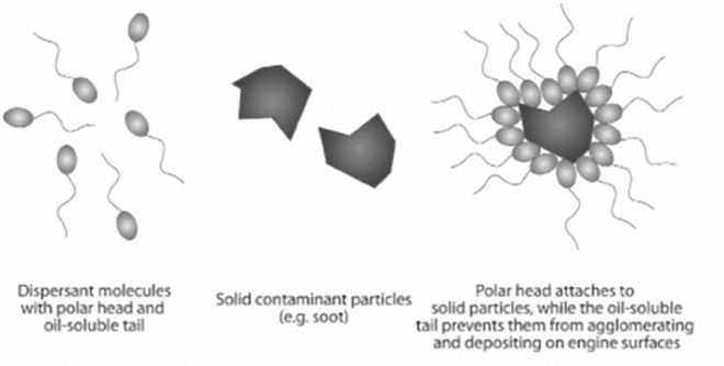 Dispersants cling to the soot particle and envelop it, preventing it from agglomerating and forming deposits on surfaces.