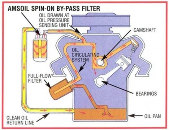 AMSOIL Spin-on By-pass Oil Filter and Filtration System