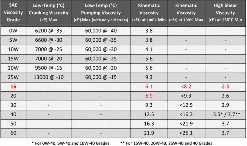 SAE J300 Engine Oil Viscosity Classification Chart