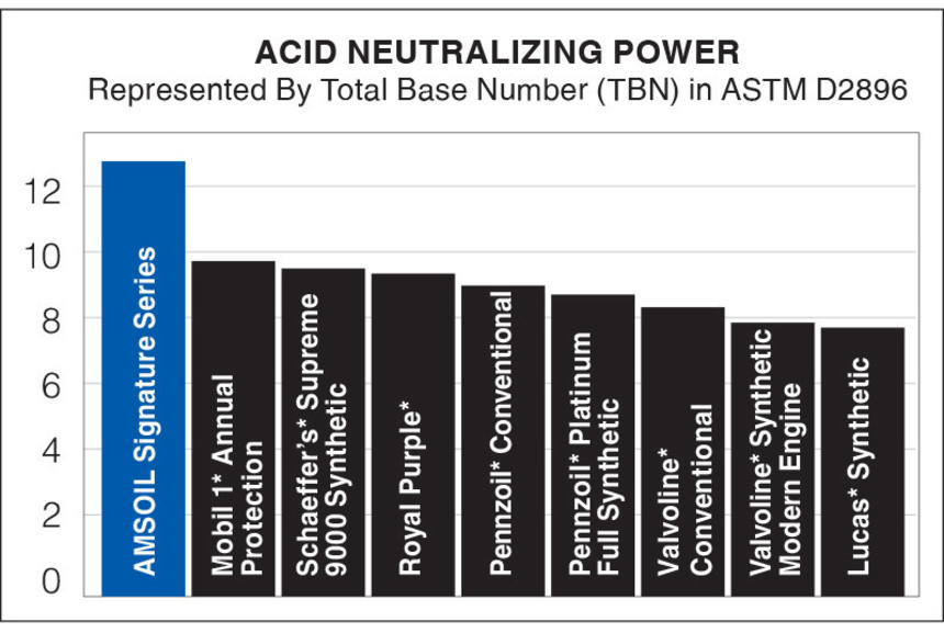 AMSOIL Signature Series Acid Neutralizing Power